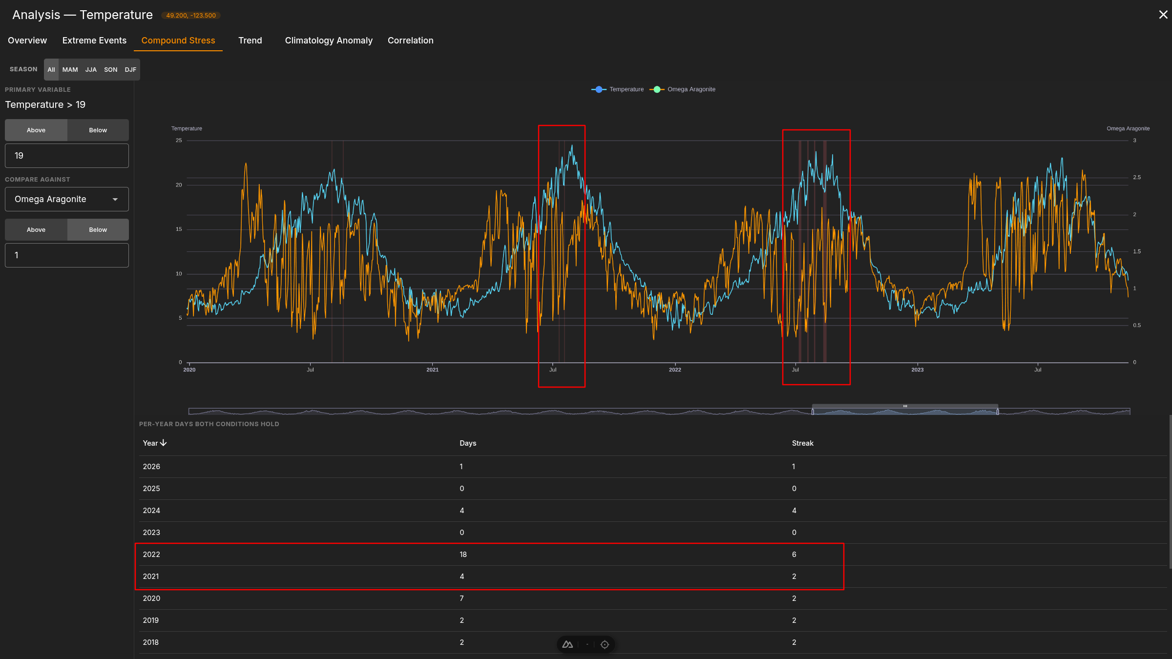 OceanECO Analysis Compound Stress tab configured for Temperature above 19 degrees C and Omega Aragonite below 1, with a per-year table of days both conditions held simultaneously.