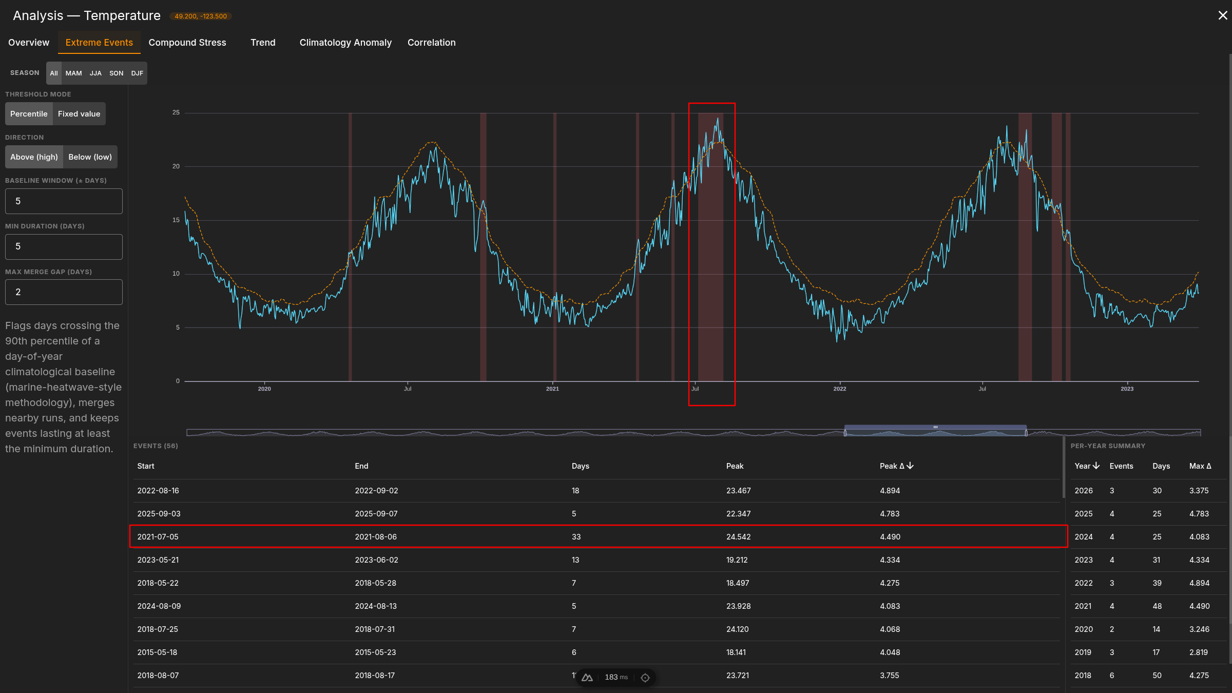 OceanECO Analysis Extreme Events tab showing nineteen years of daily temperature with detected heatwave events highlighted as vertical bands, and an events table listing a 33-day event from July 5 to August 6 2021 peaking at 24.5 degrees C.